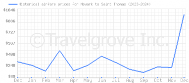 Price overview for flights from Newark to Saint Thomas