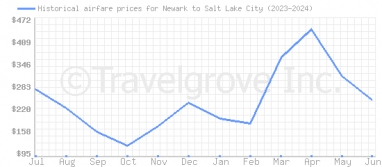 Price overview for flights from Newark to Salt Lake City