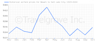 Price overview for flights from Newark to Salt Lake City