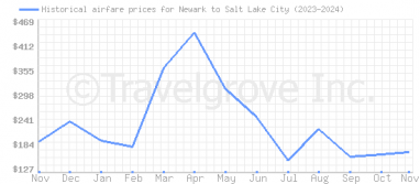 Price overview for flights from Newark to Salt Lake City