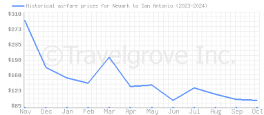 Price overview for flights from Newark to San Antonio