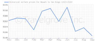 Price overview for flights from Newark to San Diego