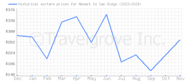 Price overview for flights from Newark to San Diego