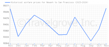 Price overview for flights from Newark to San Francisco