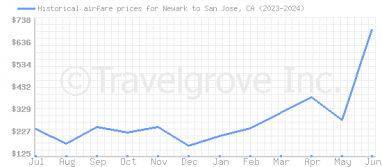 Price overview for flights from Newark to San Jose, CA