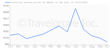 Price overview for flights from Newark to San Jose, CA