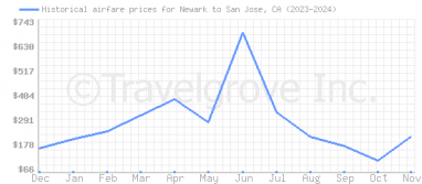 Price overview for flights from Newark to San Jose, CA