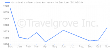 Price overview for flights from Newark to San Jose