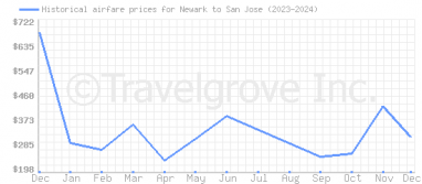 Price overview for flights from Newark to San Jose