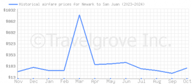 Price overview for flights from Newark to San Juan