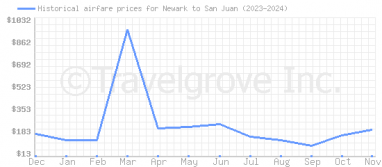 Price overview for flights from Newark to San Juan