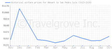 Price overview for flights from Newark to San Pedro Sula