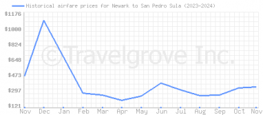 Price overview for flights from Newark to San Pedro Sula