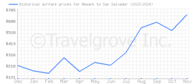 Price overview for flights from Newark to San Salvador