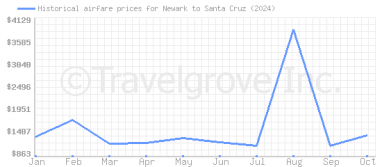 Price overview for flights from Newark to Santa Cruz