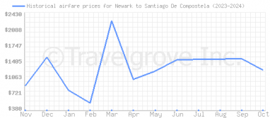 Price overview for flights from Newark to Santiago De Compostela