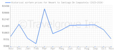 Price overview for flights from Newark to Santiago De Compostela