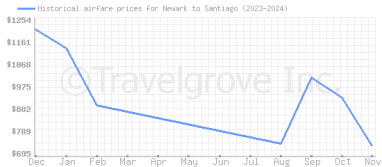 Price overview for flights from Newark to Santiago