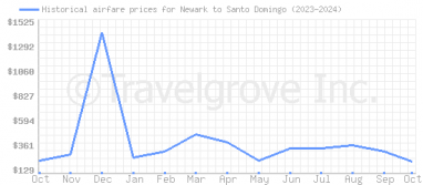 Price overview for flights from Newark to Santo Domingo