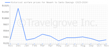 Price overview for flights from Newark to Santo Domingo