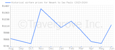 Price overview for flights from Newark to Sao Paulo
