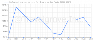 Price overview for flights from Newark to Sao Paulo