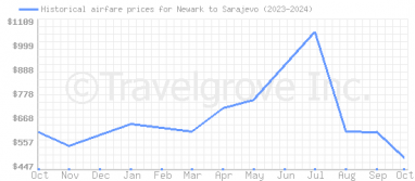 Price overview for flights from Newark to Sarajevo