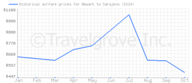 Price overview for flights from Newark to Sarajevo