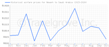 Price overview for flights from Newark to Saudi Arabia