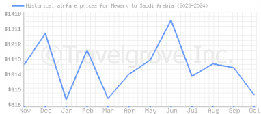 Price overview for flights from Newark to Saudi Arabia