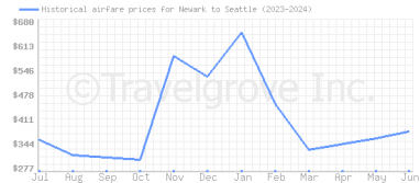 Price overview for flights from Newark to Seattle