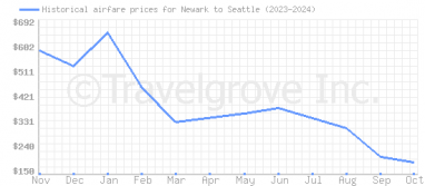 Price overview for flights from Newark to Seattle