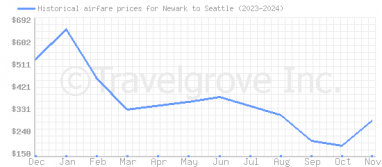 Price overview for flights from Newark to Seattle