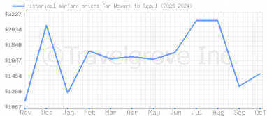 Price overview for flights from Newark to Seoul