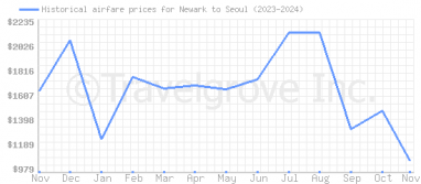 Price overview for flights from Newark to Seoul