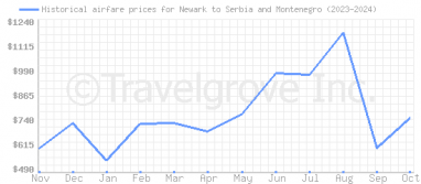 Price overview for flights from Newark to Serbia and Montenegro