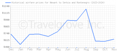 Price overview for flights from Newark to Serbia and Montenegro