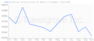 Price overview for flights from Newark to Shanghai