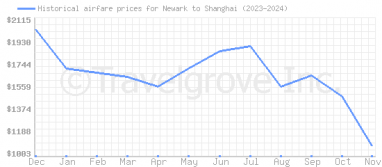 Price overview for flights from Newark to Shanghai