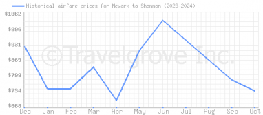 Price overview for flights from Newark to Shannon