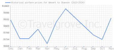 Price overview for flights from Newark to Shannon