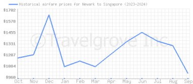 Price overview for flights from Newark to Singapore