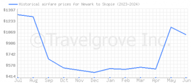 Price overview for flights from Newark to Skopie