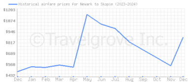 Price overview for flights from Newark to Skopie