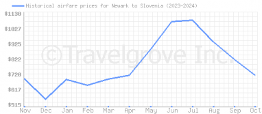 Price overview for flights from Newark to Slovenia