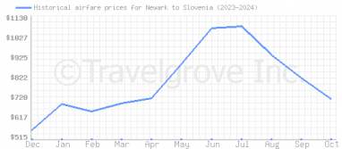 Price overview for flights from Newark to Slovenia