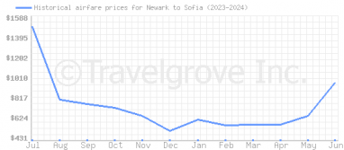 Price overview for flights from Newark to Sofia