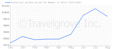 Price overview for flights from Newark to Sofia