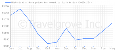 Price overview for flights from Newark to South Africa