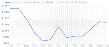 Price overview for flights from Newark to South Africa